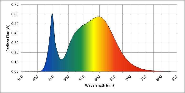 Spectral Distribution NVLAP Lab Code - λ(nm) W/nm λ(nm) W/nm λ(nm) W/nm.