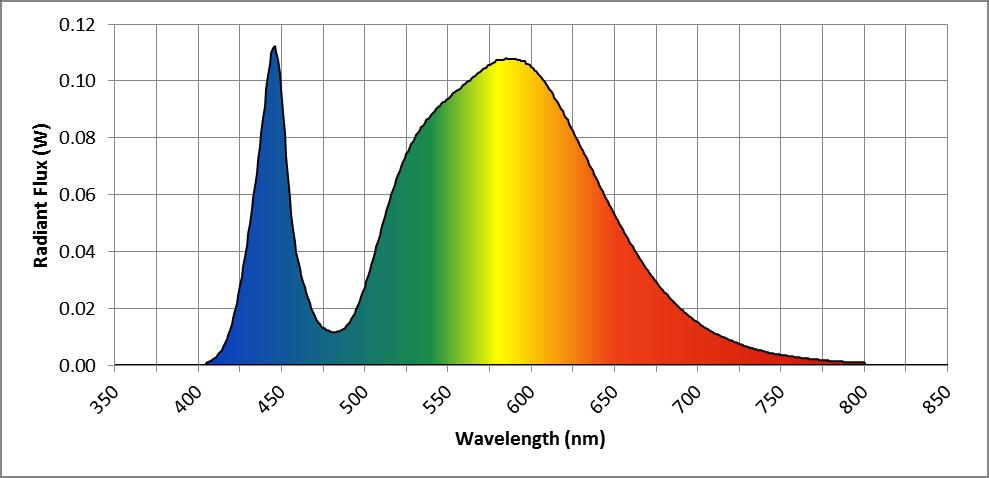 Spectral Distribution NVLAP Lab Code 500089-0 λ(nm) W/nm λ(nm) W/nm λ(nm) W/nm 360 0.000145 530 0.080161 700 0.015028 370 0.000214 540 0.088396 710 0.011375 380 0.000166 550 0.093818 720 0.
