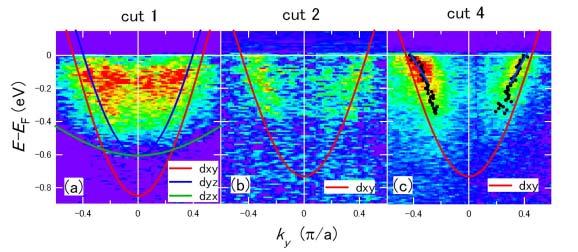 Band dispersion and mass renormalization in SrVO 3 m*/m b ~ v F,b /v F ~ 1.