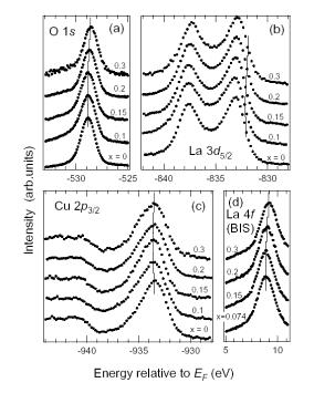 (Fermi liquid) Core-level XPS spectra Core-level shifts 0