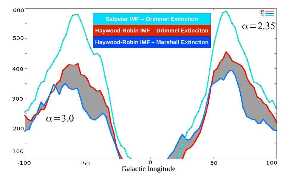 Mor, R. et al.: Impact of the ISM when studying the IMF with BGM 565 Fig. 3. Cepheid Counts as a function of galactic longitude up to Gaia magnitude G = 20.