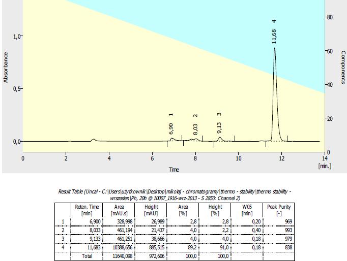 Stability tests Thermostability: Samples of ~ 2 mg of compounds 2, 3 and 4, were dissolved in of phosphate buffer (ph = 7, 0.5 ml) and transferred into a tube equipped with Rotaflo screw cap.