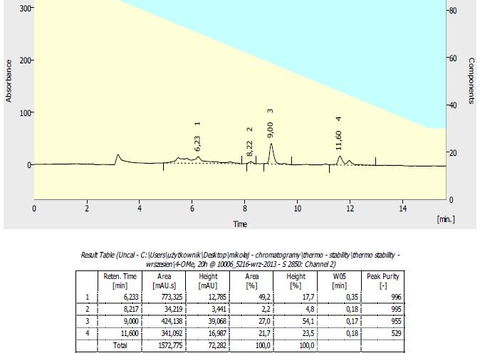 HPLC chromatogram of 3 after 24 h of heating at 100 C