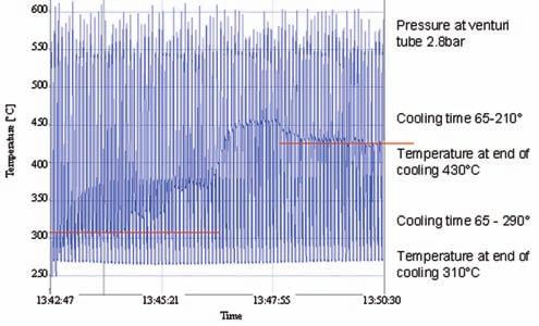 same cooling time as for the standard set-up. The resulting steady state reference temperature for the optimised set-up is approximately 310 C. This corresponds to a temperature reduction of 160 C.