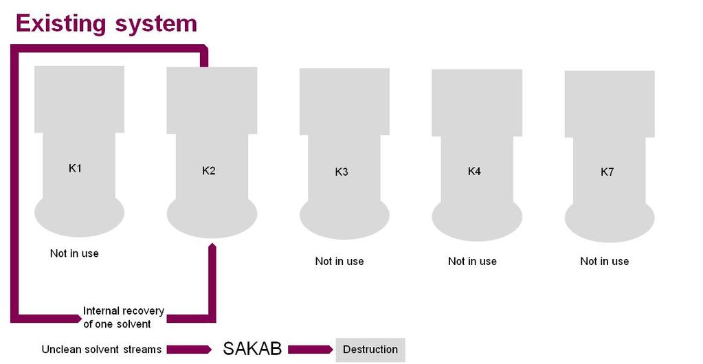 Column 4 (K4) has 36 trays and column 5 (K7) has 31 trays. As discussed earlier, only column 2 (K2) is currently in use for recovering acetone which makes the other columns available for this project.