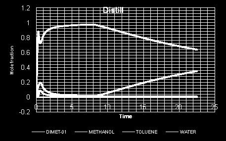 Figure 20: Concentration profile at distillate of batch distillation The concentration profile of different components in the Distill is shown in figure 20.