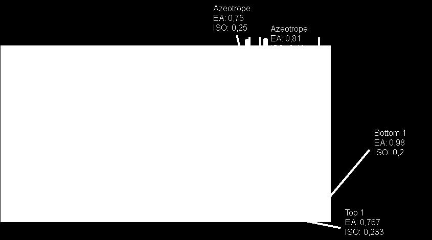 85 hours, 98% of ethyl acetate was recovered at the Pot, marked as Bottom 1 in the figure 34, whereas the distillate had a composition close to the azeotropic point.