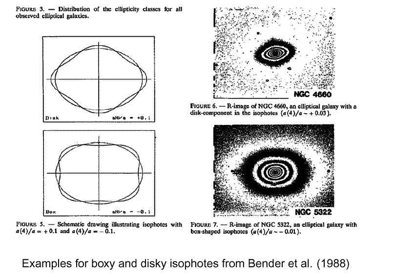 Twisty isophotes: Shape of Ellipticals disky/boxy Galaxies do not have perfect elliptical isophotes typical deviations of a few % Deviations from ellipses can be classified as disky or boxy Measure
