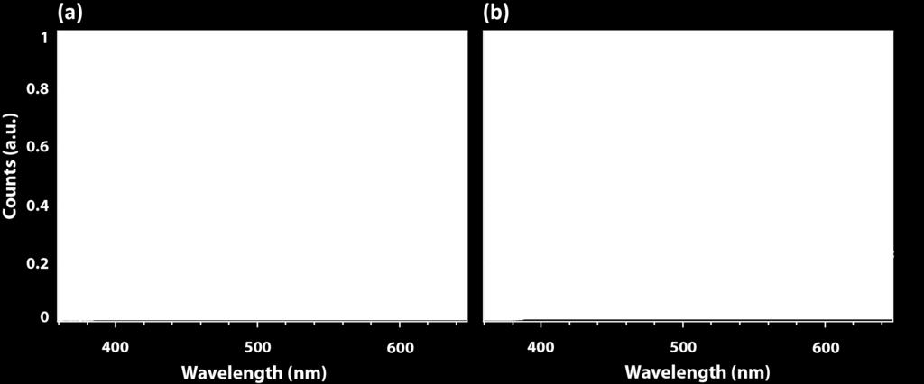Figure 3: Emission spectrum of gold and aluminum nanorods with lengths around their respective resonance points, excited at 796 nm wavelength.