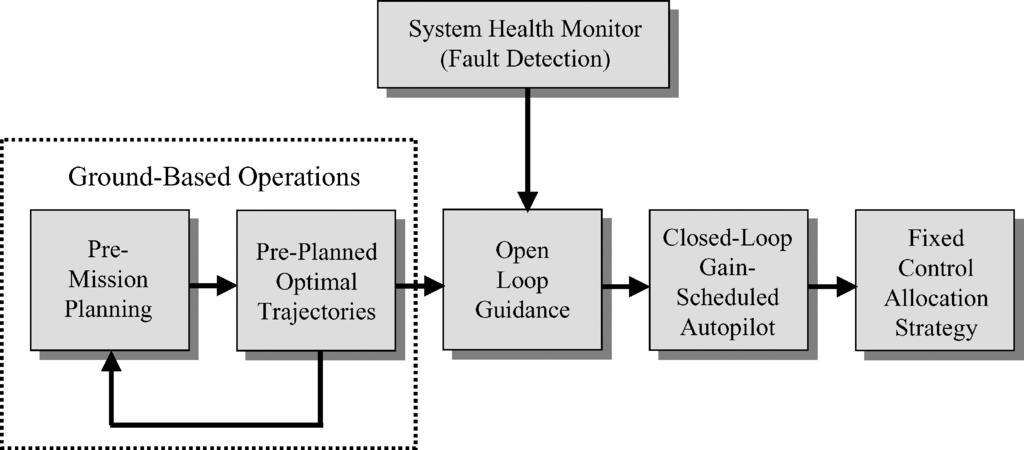 726 JOHNSON ET AL. Fig. 1 Traditional ascent guidance and control functions. Fig. 2 Conceptual design for fully autonomous guidance and control system.