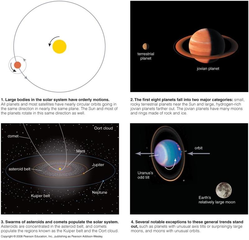 Our Planetary System & the Formation of the Solar System Chapters 7 & 8 Comparative Planetology We learn about the planets by comparing them and assessing their similarities and differences