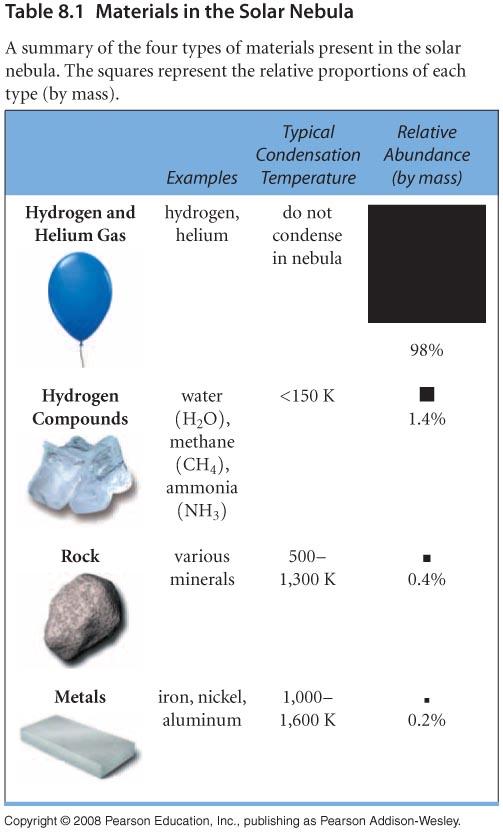 Four Types of Nebular Material Gas: what makes up planetary atmospheres Ice (Volatiles): molecules that are liquid or gaseous at moderate temperatures but form solids/crystals at low temperatures