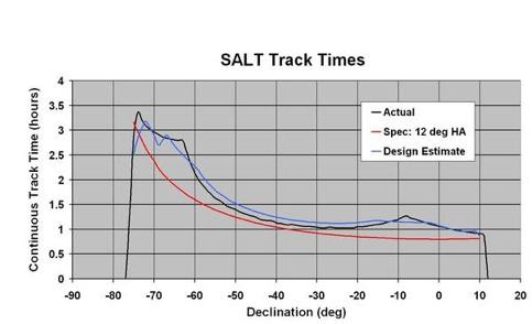 Phase-resolved spectroscopy with SALT The Southern African Large Telescope: Track lengths Track times