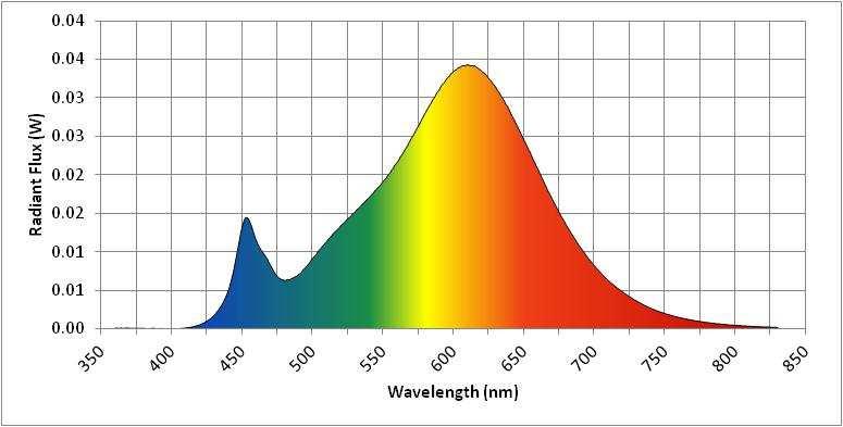 Spectral Distribution λ(nm) W/nm λ(nm) W/nm λ(nm) W/nm 360 0.000090 530 0.015203 700 0.008202 370 0.000067 540 0.017088 710 0.006272 380 0.000065 550 0.019176 720 0.004803 390 0.000013 560 0.
