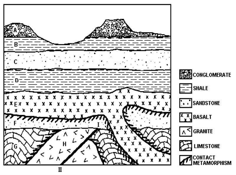 Remember to include how the rock layer was formed as well as the rock name.