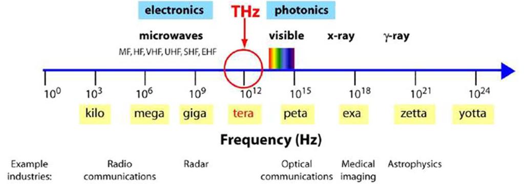 THz GAP THz radiation is non ionizing and highly penetrating in a large variety of insulating materials THz part of the spectrum is energetically
