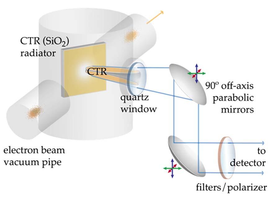 Broad-band THz radiation: Measurements Electron beam parameters Energy (MeV) 100 Intensity (arb.