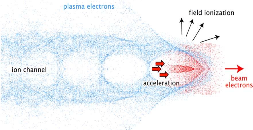 PLASMA ACCELERATION In conventional Radio-Frequency (RF) cavities, the accelerating gradients are limited to about 50 MV/m (dielectric breakdown of cavities).
