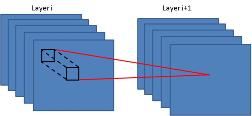 Convolutional neural network Local contrast normalization (optional)