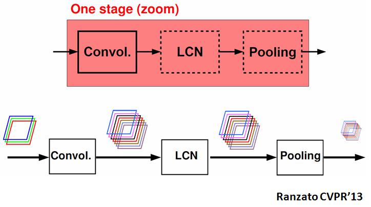 Convolutional neural network Typical architecture of CNN Convolutional layer increases the number