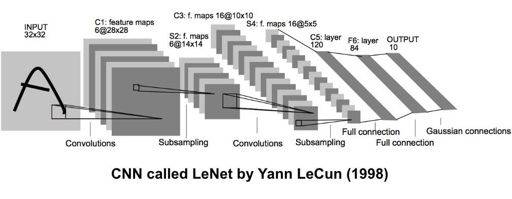 Convolutional neural network The first CNN LeNet [1] [1] Y. LeCun et al.