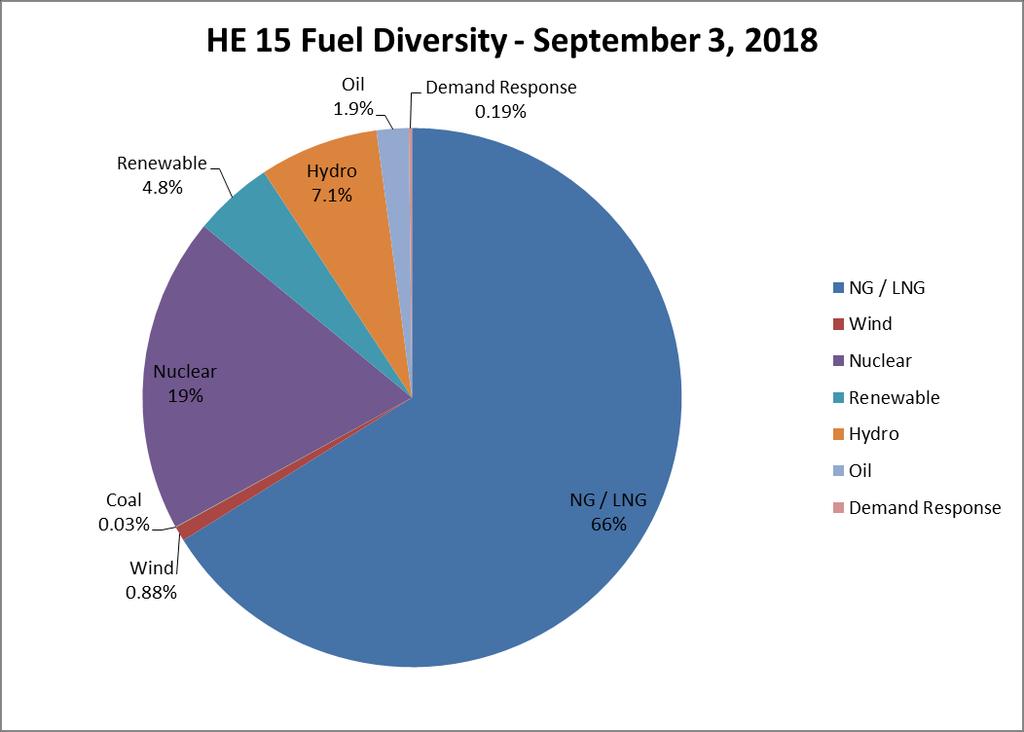 Fuel Diversity