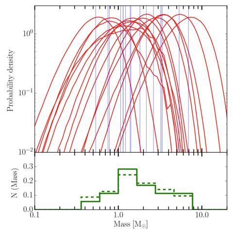 Stellar mass black holes OGLE-III long microlensing events with