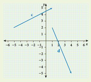 11 a DE = 2i + 6j b c d e TS = 8i + 5j GJ = 4i + 4j RK = 2i + 4j YZ = 7i 12j 12 c = (6, 3) and d = (3, 7) a c + d = (6, 3) + (3, 7) = (9, 4) b d + c = (3, 7) + (6, 3)
