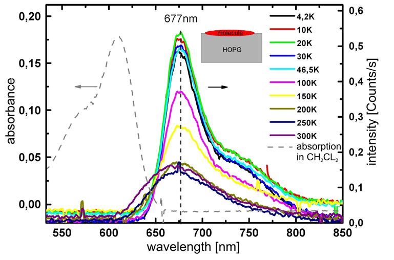 supplementary information Fig. S5. Temperature dependent fluorescence (FL) spectra of molecules on an HOPG surface under HV conditions, excited at 532 nm (coloured lines).