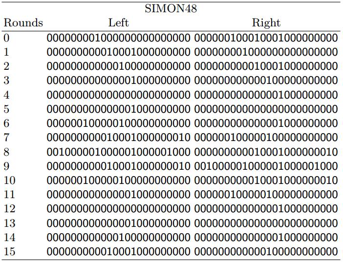 Application II : Characteristic search p Improved 15-round single-key differential characteristic and differential for SIMON48, a lightweight block cipher designed by NSA.