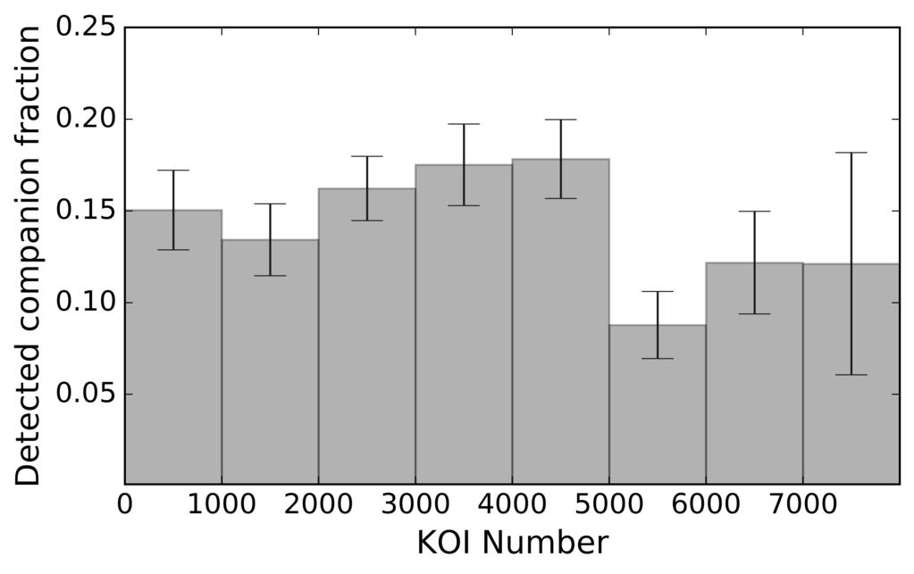 Robo-AO Kepler Planetary Candidate Survey III 15 Figure 10. Multiplicity fraction within 4 of KOIs as a function of KOI number. A 2.