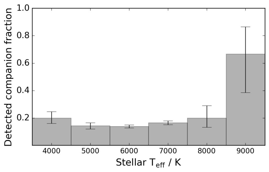 Fraction of KOIs with detected nearby ( 4 ) stars as a function of stellar effective temperature.