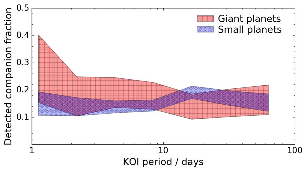 16 Ziegler et al. Figure 13. 1σ uncertainty regions for the binarity fraction as a function of KOI period for two different planetary populations. Figure 14.