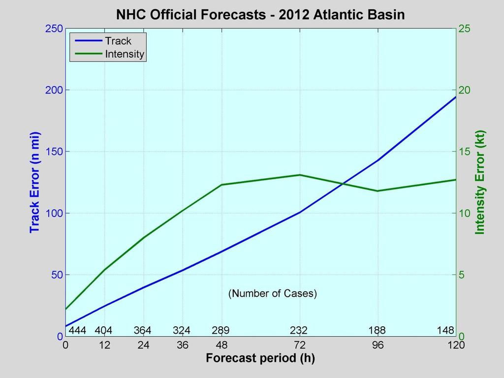 2012 Atlantic Verification Good News- Lots of Accuracy Records Set Intensity VT NT TRACK INT (h) (n mi) (kt) ============================ 012 404 24.6 5.