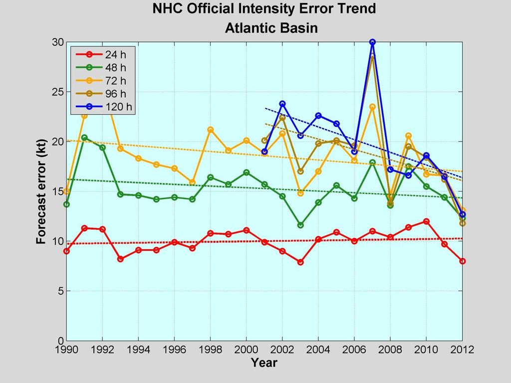 Atlantic Intensity Error Trends Little