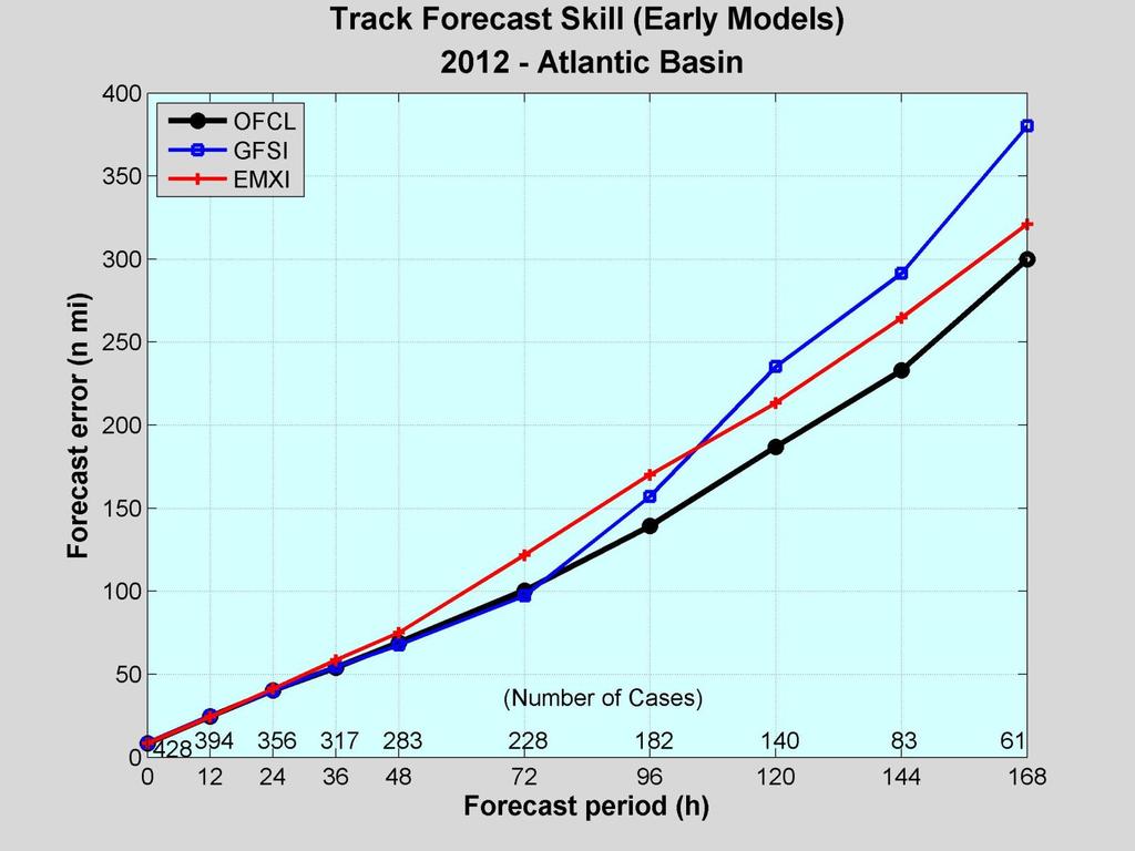 6- and 7-Day Track Forecasts 2012 NHC 6- and 7-day Track Forecast Verification NHC 6- and 7- day forecasts had lower
