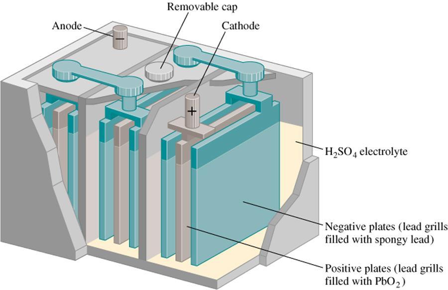 Batteries Lead storage battery Anode: Pb (s) + SO 2- (aq) PbSO 4 (s) + 2e - 4 Cathode: PbO 2 (s) + 4H + (aq) + SO
