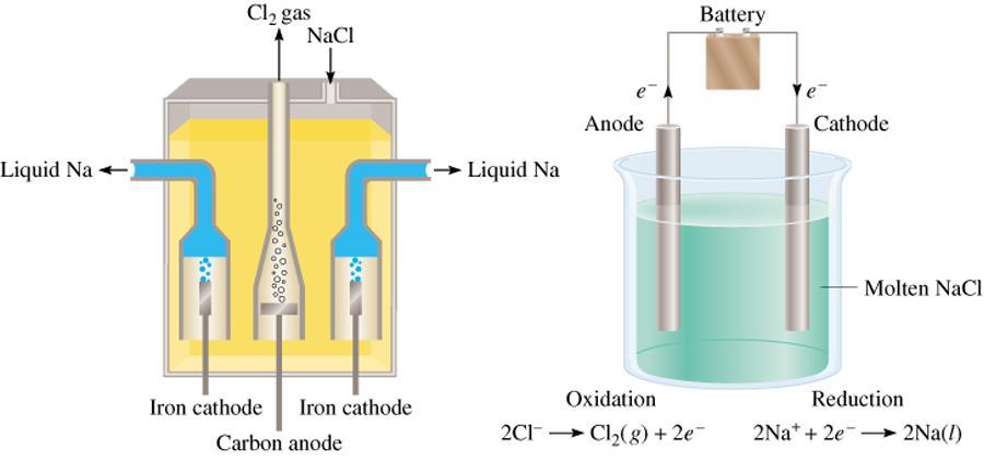 Electrolysis is the process in which electrical energy is