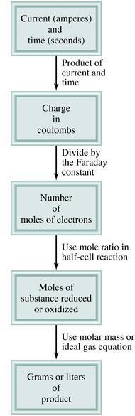 Electrolysis and Mass Changes charge (C) =