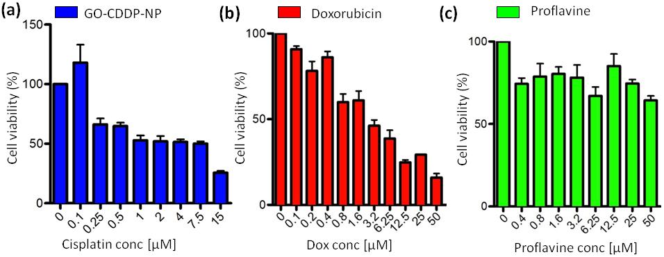 S29: (a-c) Cell viability assay of GO-CDDP-NPs, free doxorubicin and