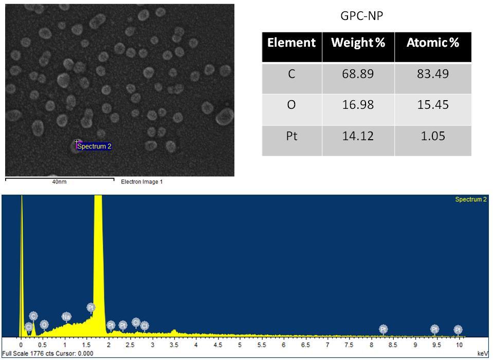 Fig. S7: (a-b) Fluorescence emission spectra of GPC-NPs and GDC-NPs showing fluorescence quenching of proflavine and