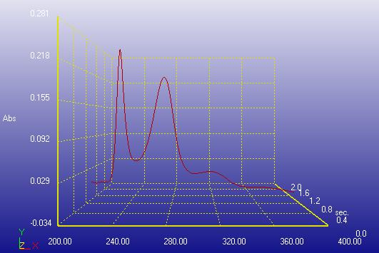 Determination of max of Drug Figure 3: 3D spectra of max of Midodrine hydrochloride Figure 2: Selection of max of Midodrine hydrochloride Preparation of the calibration curves of the drug using AUC
