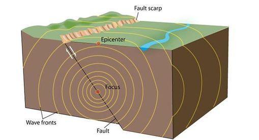 Geophysical Site Investigation (Seismic methods) Amit Prashant Indian Institute of Technology Gandhinagar Short Course on