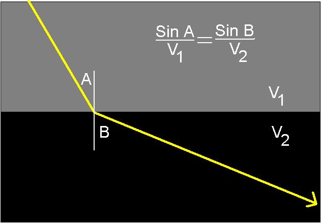 Snell s Law Critical Angle of Refraction A V 1 1 sin V2 21 Seismic