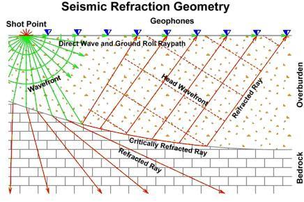 Differences in Seismic Reflection and Seismic Refraction Method Seismic Reflection uses field equipment similar to seismic refraction, but field and data processing procedures are employed to