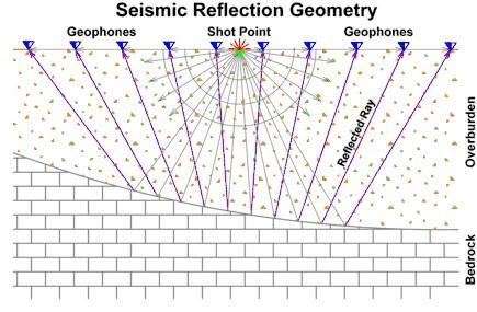 html Seismic Refraction involves measuring the travel time of the component of seismic energy which travels down to the top of rock (or other distinct density contrast), is refracted along the top of