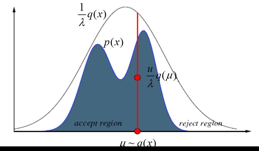 Rejection Sampling Target distribution: How do we sample from a complicated pdf px? Proposal distribution: use another pdf qx that is easy to sample from e.g., Uniform, Gaussian and: λpx qx with λ 0, 1 Rejection Sampling: 1.