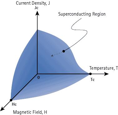 Jc is a function of temperature and magnetic field, it is also a microstructure-sensitive property and is influenced by many materials related factors.