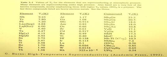 8 (-249 C) 40 (-233 C) 90 (-178 C) 107 (-166 C) 125 (-148 C) 135 ~ 165K alloy 39K Superconductivity in MgB 2 In MgB 2, hexagonal honeycomb