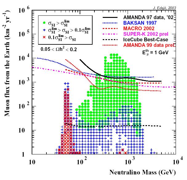 Upper limits on the muon flux coming from neutralino annihilations in the center of the Earth Improvement of upper limits from 99-data analysis compared to